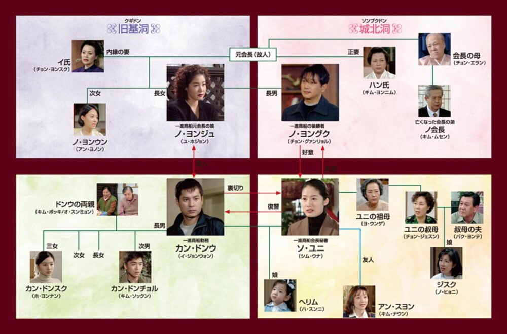 青春の罠　相関図